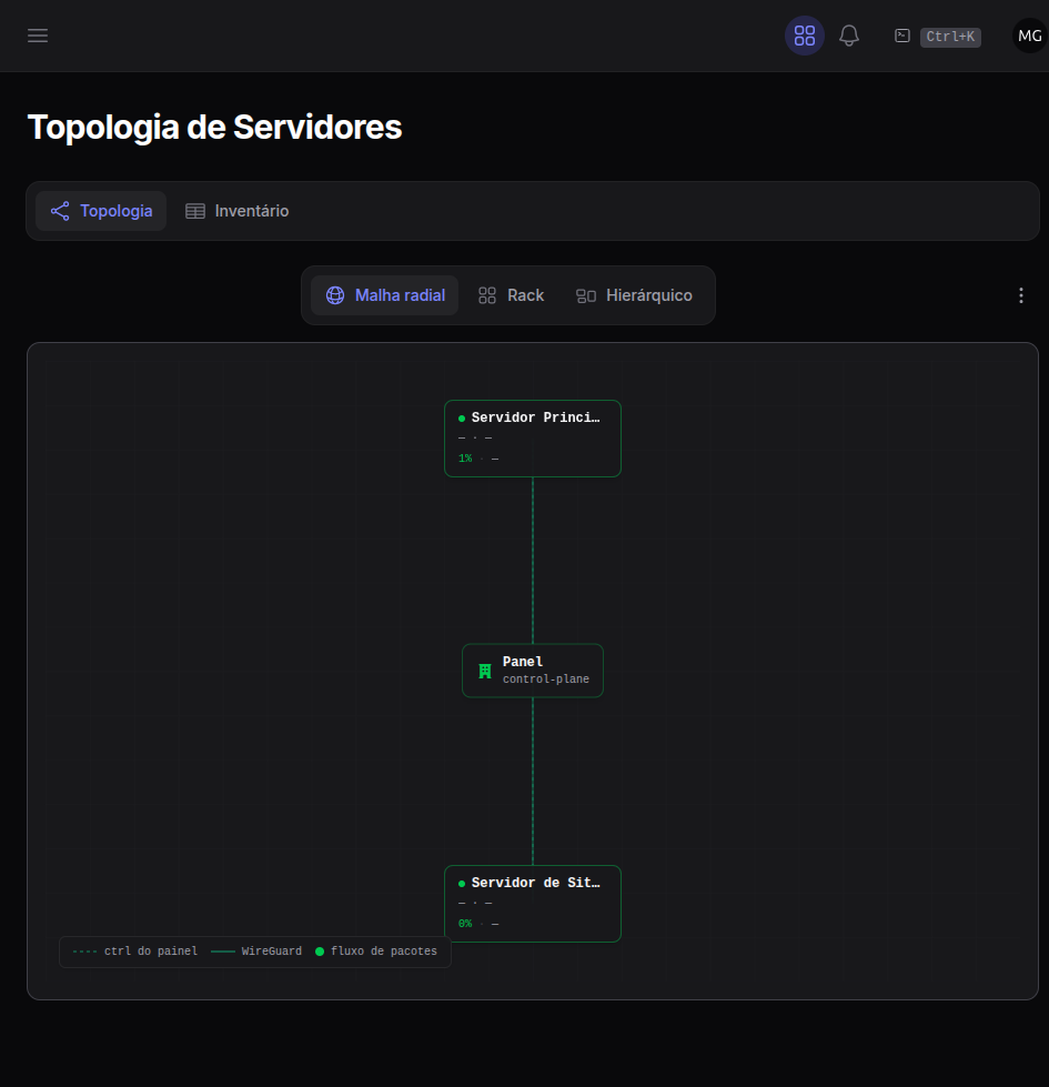 Visão de topologia — cada servidor, site e link WireGuard, com sondas HTTP ao vivo.